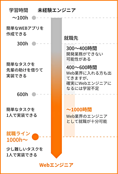 スキル習得への道のり