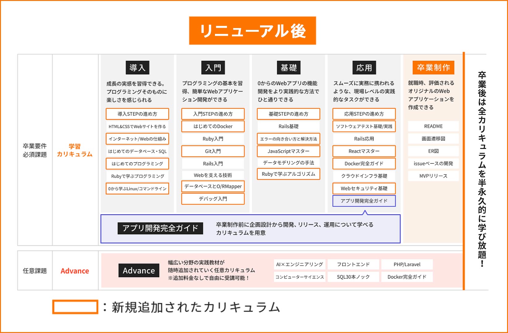 リニューアル後のカリキュラム
