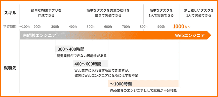 スキル習得への道のり